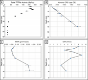 Second thumbnail for: A multi-proxy record of environmental change throu...