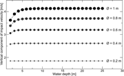 Second thumbnail for: Dropstone deposition: Results of numerical process...