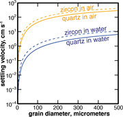 First thumbnail for: Grain size and transport biases in an Ediacaran de...