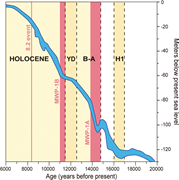 First thumbnail for: Episodic postglacial deltaic pulses in the Gulf of...