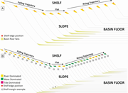 Third thumbnail for: Sediment transfer from shelf to deepwater slope: H...