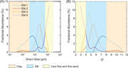 Third thumbnail for: Controls on grain-size variability in the Holocene...
