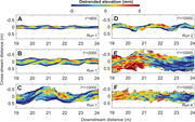 First thumbnail for: Scour-depth variability controls channel-scale str...