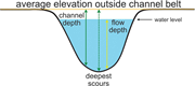 Second thumbnail for: Scour-depth variability controls channel-scale str...