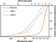 First thumbnail for: Experiments on the settling of carbonate sand–mud ...