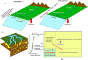 First thumbnail for: Field testing autogenic storage thresholds for env...